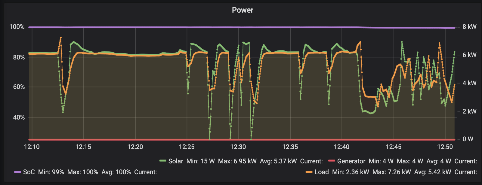 Graph of Solar and Load power